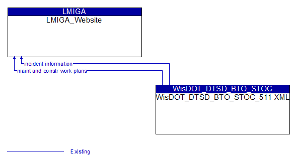 LMIGA_Website to WisDOT_DTSD_BTO_STOC_511 XML Interface Diagram