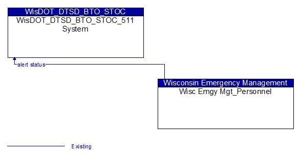 WisDOT_DTSD_BTO_STOC_511 System to Wisc Emgy Mgt_Personnel Interface Diagram