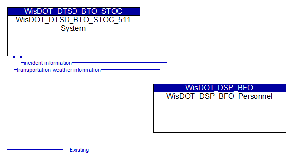 WisDOT_DTSD_BTO_STOC_511 System to WisDOT_DSP_BFO_Personnel Interface Diagram