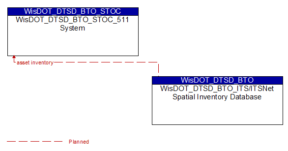 WisDOT_DTSD_BTO_STOC_511 System to WisDOT_DTSD_BTO_ITS/ITSNet Spatial Inventory Database Interface Diagram