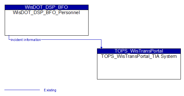 WisDOT_DSP_BFO_Personnel to TOPS_WisTransPortal_TIA System Interface Diagram