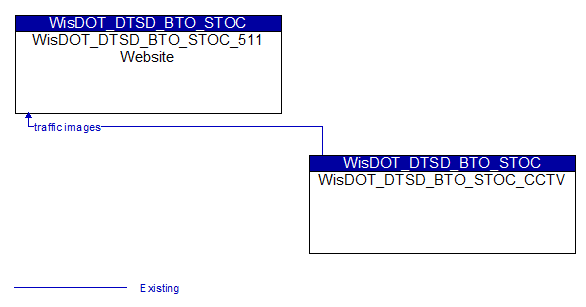 WisDOT_DTSD_BTO_STOC_511 Website to WisDOT_DTSD_BTO_STOC_CCTV Interface Diagram