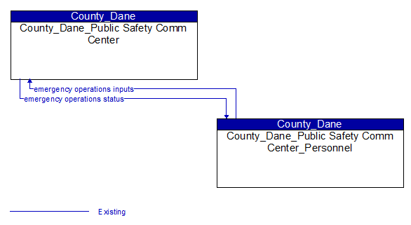 County_Dane_Public Safety Comm Center to County_Dane_Public Safety Comm Center_Personnel Interface Diagram