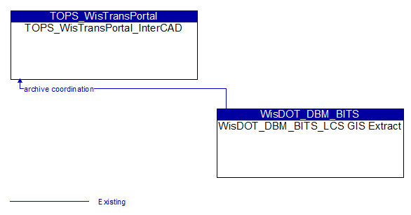 TOPS_WisTransPortal_InterCAD to WisDOT_DBM_BITS_LCS GIS Extract Interface Diagram