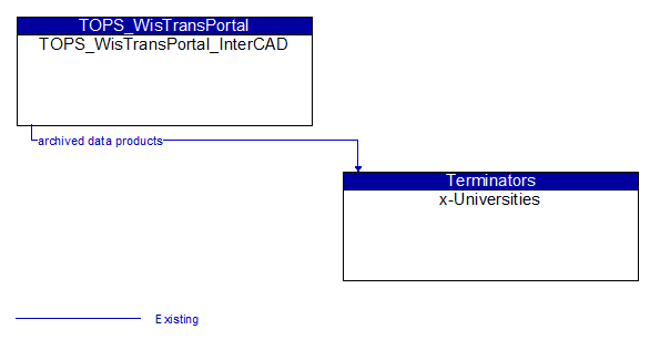 TOPS_WisTransPortal_InterCAD to x-Universities Interface Diagram