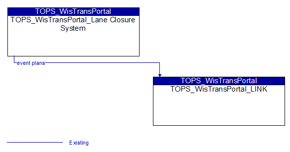 TOPS_WisTransPortal_Lane Closure System to TOPS_WisTransPortal_LINK Interface Diagram