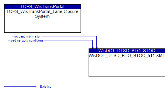 TOPS_WisTransPortal_Lane Closure System to WisDOT_DTSD_BTO_STOC_511 XML Interface Diagram