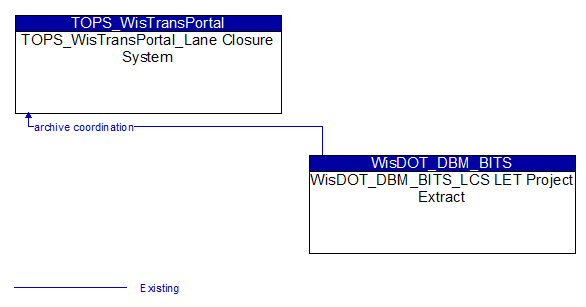TOPS_WisTransPortal_Lane Closure System to WisDOT_DBM_BITS_LCS LET Project Extract Interface Diagram