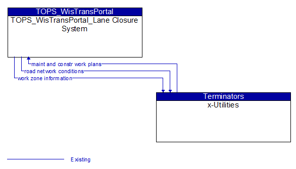 TOPS_WisTransPortal_Lane Closure System to x-Utilities Interface Diagram