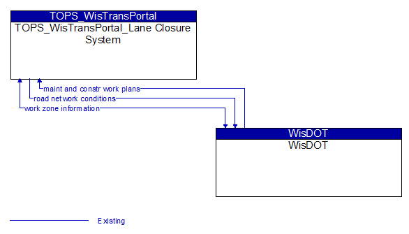 TOPS_WisTransPortal_Lane Closure System to WisDOT Interface Diagram