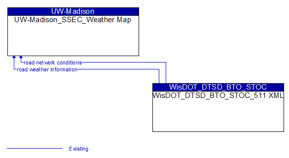 UW-Madison_SSEC_Weather Map to WisDOT_DTSD_BTO_STOC_511 XML Interface Diagram
