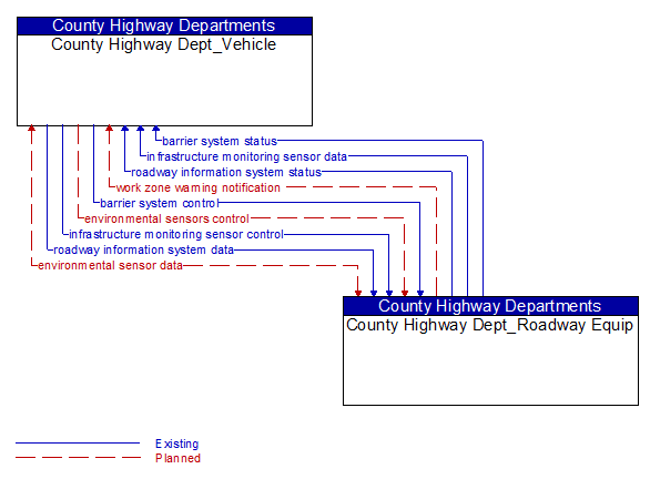 County Highway Dept_Vehicle to County Highway Dept_Roadway Equip Interface Diagram