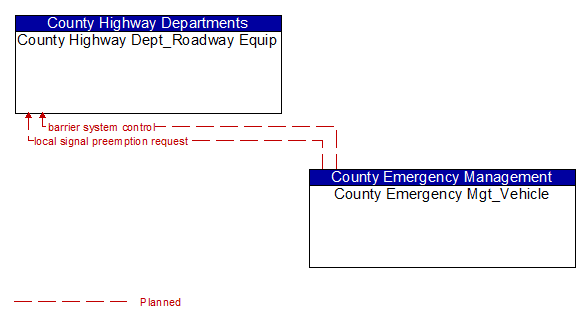 County Highway Dept_Roadway Equip to County Emergency Mgt_Vehicle Interface Diagram