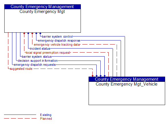 County Emergency Mgt to County Emergency Mgt_Vehicle Interface Diagram