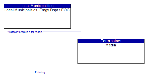 Local Municipalities_Emgy Dspt / EOC to Media Interface Diagram