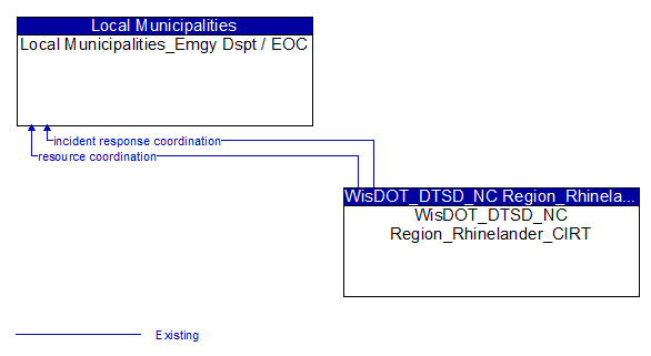 Local Municipalities_Emgy Dspt / EOC to WisDOT_DTSD_NC Region_Rhinelander_CIRT Interface Diagram
