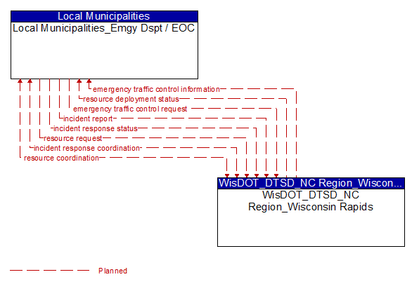 Local Municipalities_Emgy Dspt / EOC to WisDOT_DTSD_NC Region_Wisconsin Rapids Interface Diagram