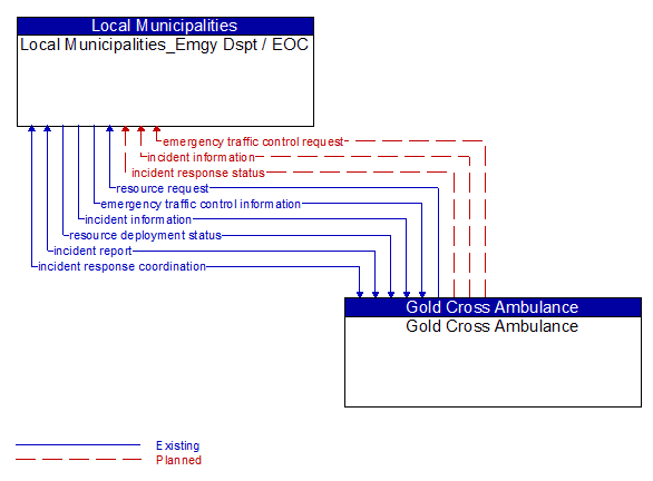 Local Municipalities_Emgy Dspt / EOC to Gold Cross Ambulance Interface Diagram