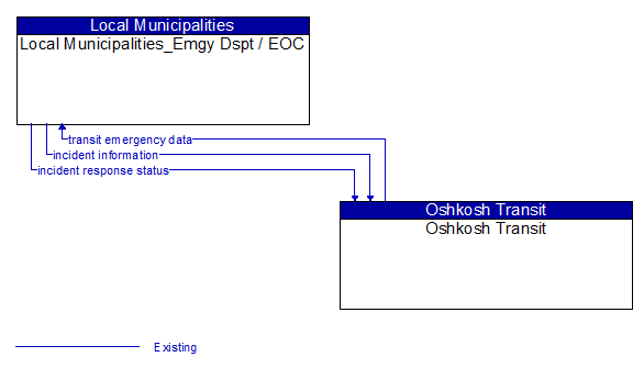 Local Municipalities_Emgy Dspt / EOC to Oshkosh Transit Interface Diagram