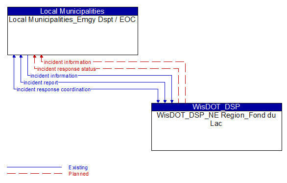 Local Municipalities_Emgy Dspt / EOC to WisDOT_DSP_NE Region_Fond du Lac Interface Diagram