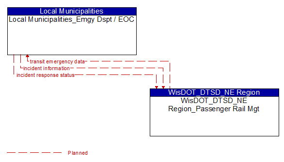 Local Municipalities_Emgy Dspt / EOC to WisDOT_DTSD_NE Region_Passenger Rail Mgt Interface Diagram