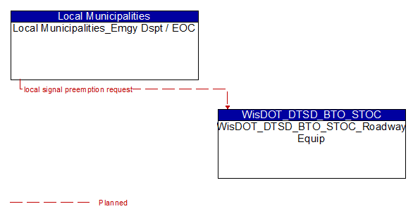 Local Municipalities_Emgy Dspt / EOC to WisDOT_DTSD_BTO_STOC_Roadway Equip Interface Diagram