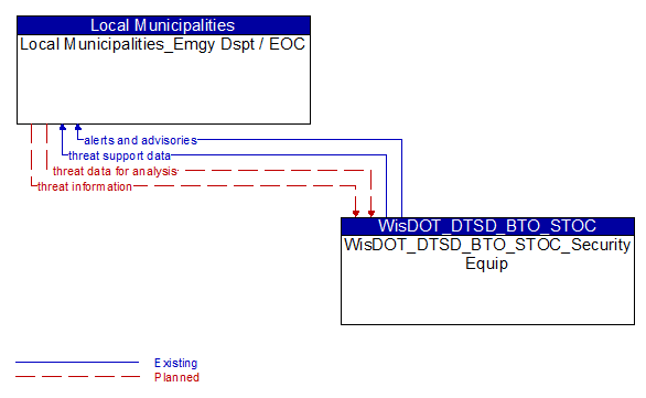 Local Municipalities_Emgy Dspt / EOC to WisDOT_DTSD_BTO_STOC_Security Equip Interface Diagram