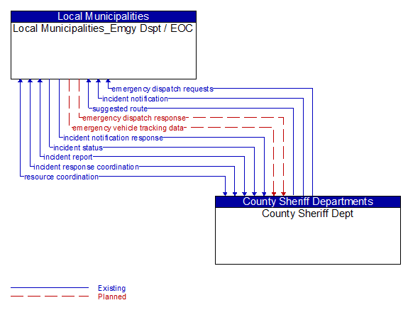 Local Municipalities_Emgy Dspt / EOC to County Sheriff Dept Interface Diagram