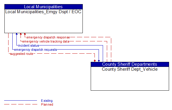 Local Municipalities_Emgy Dspt / EOC to County Sheriff Dept_Vehicle Interface Diagram
