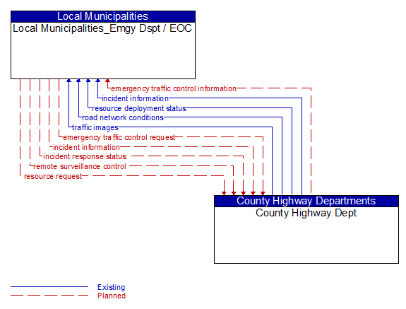Local Municipalities_Emgy Dspt / EOC to County Highway Dept Interface Diagram