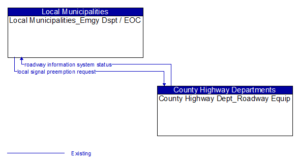 Local Municipalities_Emgy Dspt / EOC to County Highway Dept_Roadway Equip Interface Diagram