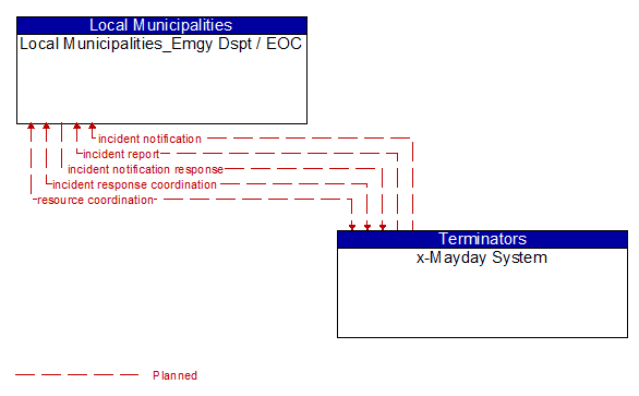 Local Municipalities_Emgy Dspt / EOC to x-Mayday System Interface Diagram