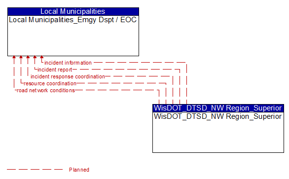 Local Municipalities_Emgy Dspt / EOC to WisDOT_DTSD_NW Region_Superior Interface Diagram