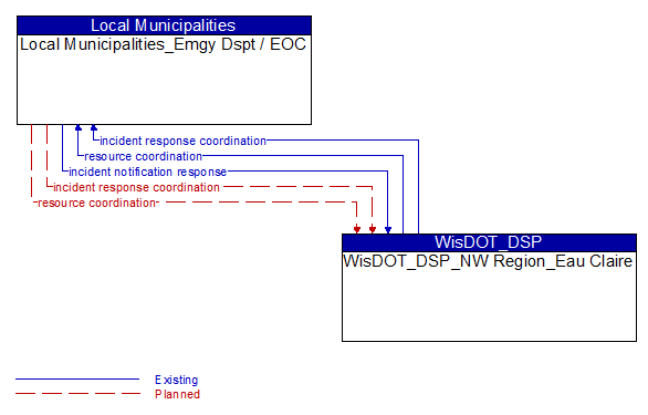 Local Municipalities_Emgy Dspt / EOC to WisDOT_DSP_NW Region_Eau Claire Interface Diagram