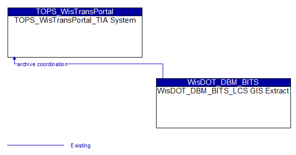 TOPS_WisTransPortal_TIA System to WisDOT_DBM_BITS_LCS GIS Extract Interface Diagram