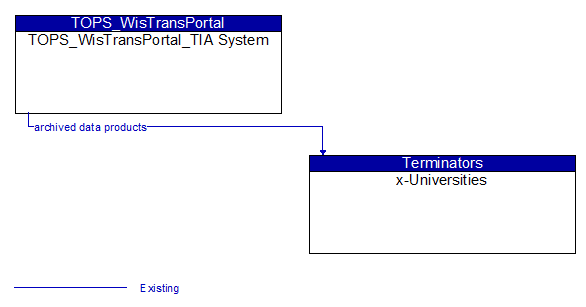 TOPS_WisTransPortal_TIA System to x-Universities Interface Diagram