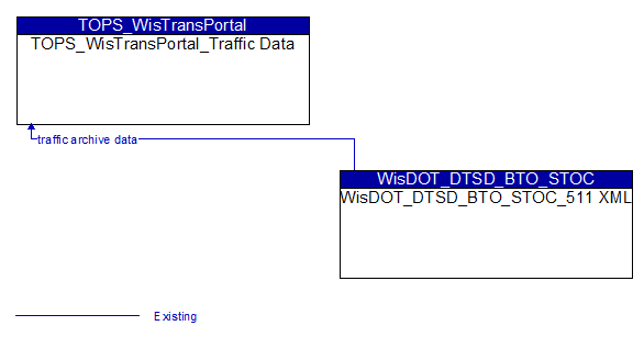 TOPS_WisTransPortal_Traffic Data to WisDOT_DTSD_BTO_STOC_511 XML Interface Diagram