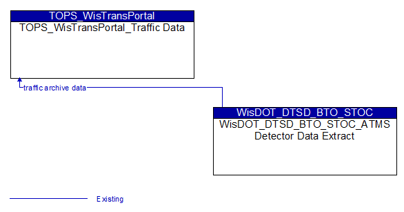 TOPS_WisTransPortal_Traffic Data to WisDOT_DTSD_BTO_STOC_ATMS Detector Data Extract Interface Diagram