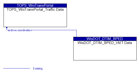 TOPS_WisTransPortal_Traffic Data to WisDOT_DTIM_BPED_VMT Data Interface Diagram