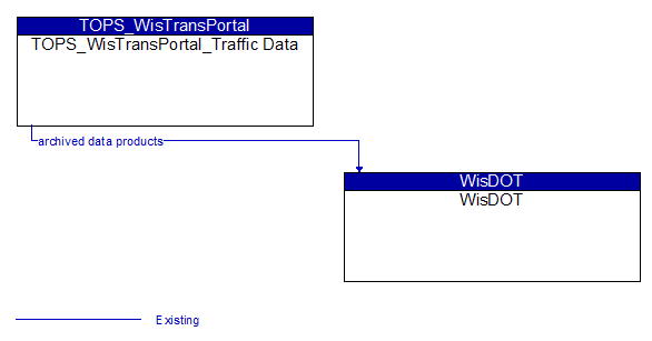 TOPS_WisTransPortal_Traffic Data to WisDOT Interface Diagram