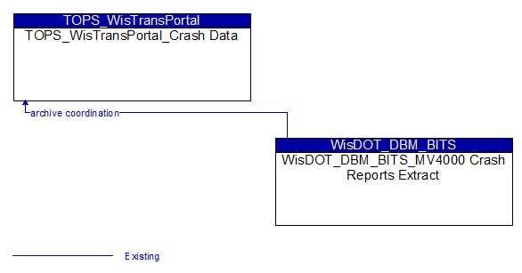 TOPS_WisTransPortal_Crash Data to WisDOT_DBM_BITS_MV4000 Crash Reports Extract Interface Diagram