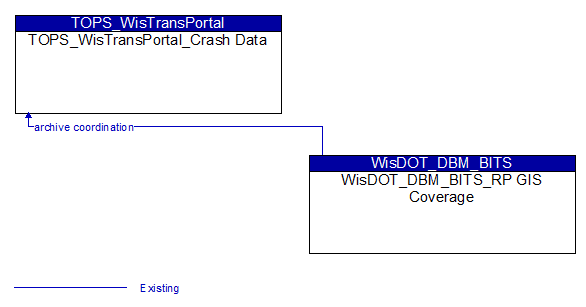 TOPS_WisTransPortal_Crash Data to WisDOT_DBM_BITS_RP GIS Coverage Interface Diagram