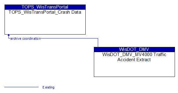 TOPS_WisTransPortal_Crash Data to WisDOT_DMV_MV4000 Traffic Accident Extract Interface Diagram
