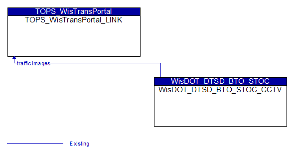 TOPS_WisTransPortal_LINK to WisDOT_DTSD_BTO_STOC_CCTV Interface Diagram