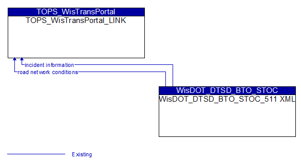 TOPS_WisTransPortal_LINK to WisDOT_DTSD_BTO_STOC_511 XML Interface Diagram