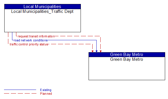 Local Municipalities_Traffic Dept to Green Bay Metro Interface Diagram