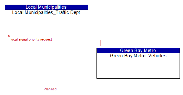 Local Municipalities_Traffic Dept to Green Bay Metro_Vehicles Interface Diagram