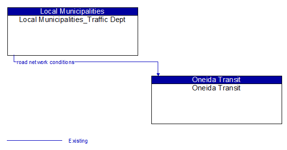 Local Municipalities_Traffic Dept to Oneida Transit Interface Diagram