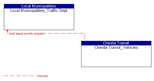 Local Municipalities_Traffic Dept to Oneida Transit_Vehicles Interface Diagram