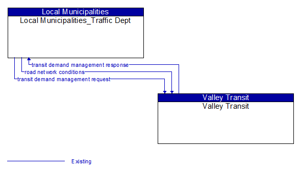Local Municipalities_Traffic Dept to Valley Transit Interface Diagram